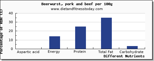 chart to show highest aspartic acid in beer per 100g